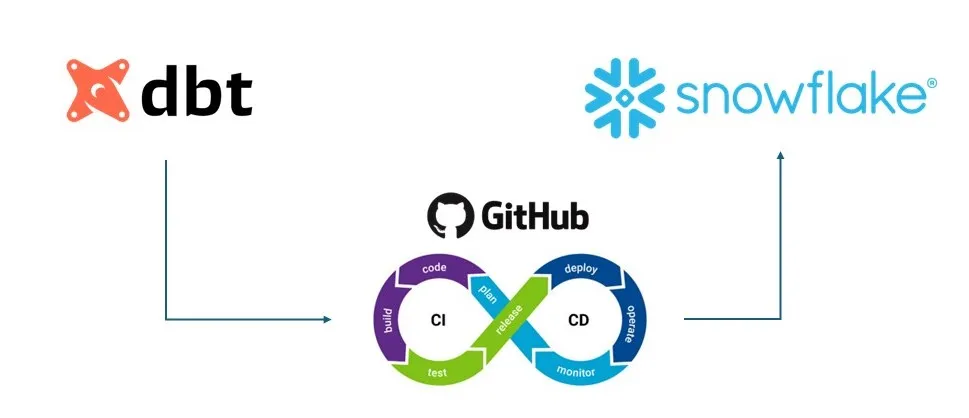 CI/CD with Snowflake & DBT