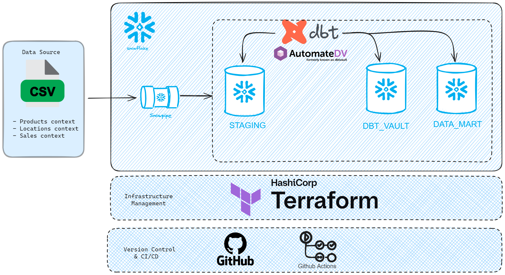 Snowflake Demo Project